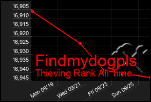 Total Graph of Findmydogpls