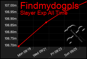 Total Graph of Findmydogpls