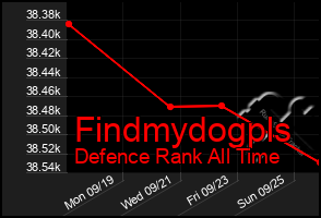 Total Graph of Findmydogpls