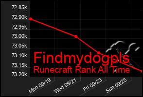 Total Graph of Findmydogpls