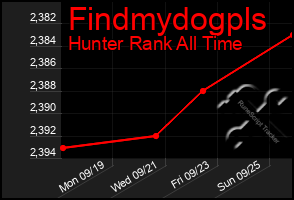 Total Graph of Findmydogpls