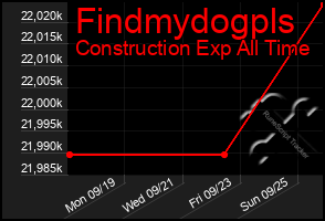 Total Graph of Findmydogpls
