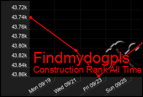 Total Graph of Findmydogpls