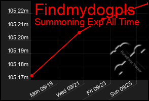 Total Graph of Findmydogpls