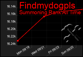 Total Graph of Findmydogpls
