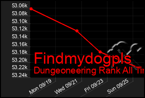 Total Graph of Findmydogpls