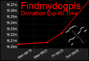 Total Graph of Findmydogpls