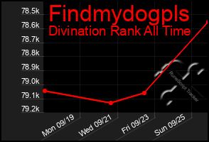 Total Graph of Findmydogpls