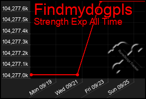 Total Graph of Findmydogpls