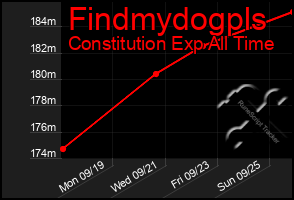 Total Graph of Findmydogpls