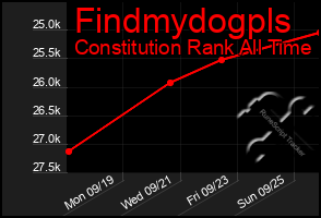 Total Graph of Findmydogpls