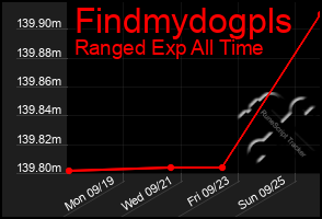 Total Graph of Findmydogpls
