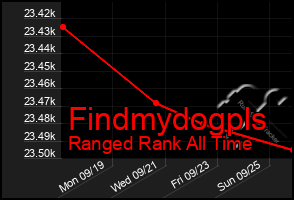 Total Graph of Findmydogpls