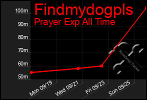 Total Graph of Findmydogpls