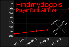 Total Graph of Findmydogpls