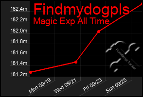 Total Graph of Findmydogpls