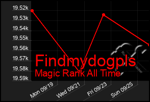 Total Graph of Findmydogpls