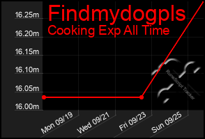 Total Graph of Findmydogpls