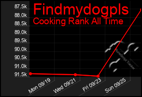 Total Graph of Findmydogpls
