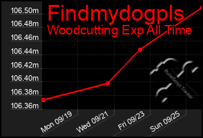 Total Graph of Findmydogpls