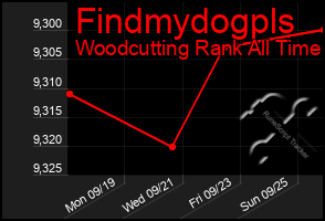 Total Graph of Findmydogpls