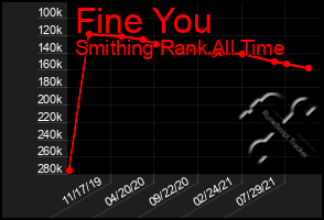 Total Graph of Fine You