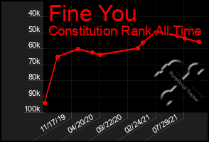 Total Graph of Fine You
