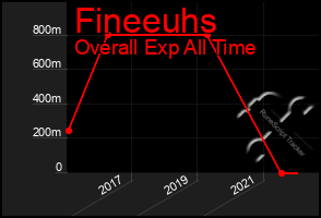 Total Graph of Fineeuhs