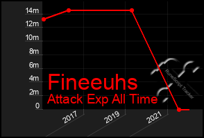 Total Graph of Fineeuhs