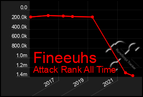 Total Graph of Fineeuhs