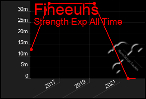 Total Graph of Fineeuhs