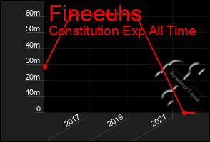 Total Graph of Fineeuhs