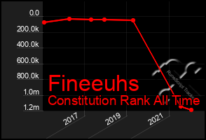 Total Graph of Fineeuhs