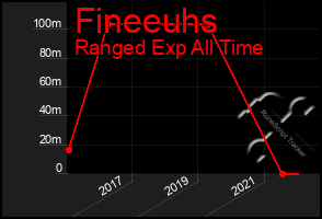 Total Graph of Fineeuhs