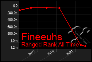 Total Graph of Fineeuhs