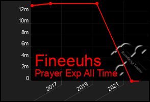 Total Graph of Fineeuhs