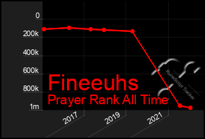 Total Graph of Fineeuhs