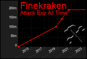 Total Graph of Finekraken