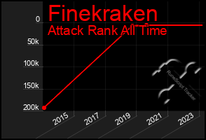 Total Graph of Finekraken