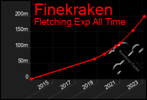 Total Graph of Finekraken