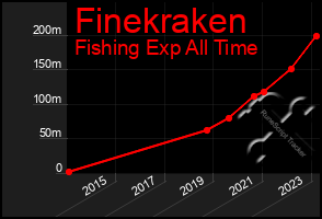 Total Graph of Finekraken