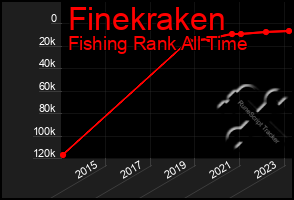 Total Graph of Finekraken