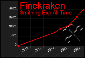 Total Graph of Finekraken