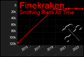 Total Graph of Finekraken