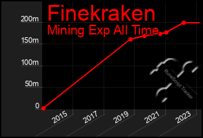 Total Graph of Finekraken