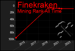 Total Graph of Finekraken