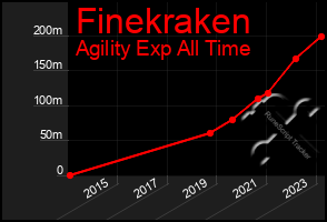 Total Graph of Finekraken