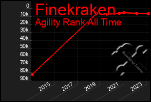 Total Graph of Finekraken