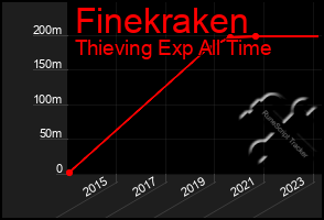 Total Graph of Finekraken