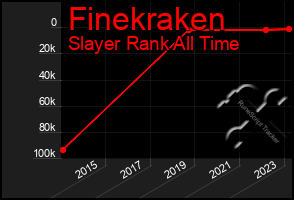Total Graph of Finekraken
